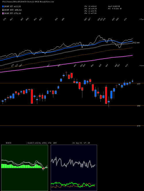 MACD charts various settings share MGK Megacap 300 Growth Index ETF Vanguard AMEX Stock exchange 