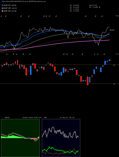 MACD charts various settings share MGMT Ballast Small/Mid Cap ETF AMEX Stock exchange 