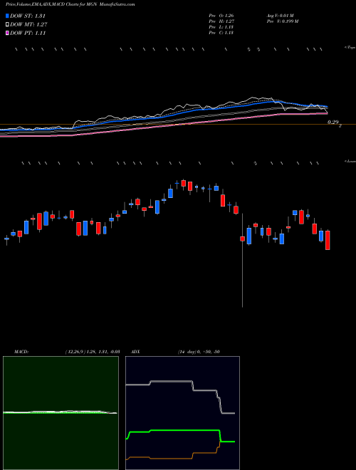 MACD charts various settings share MGN Mines Management AMEX Stock exchange 