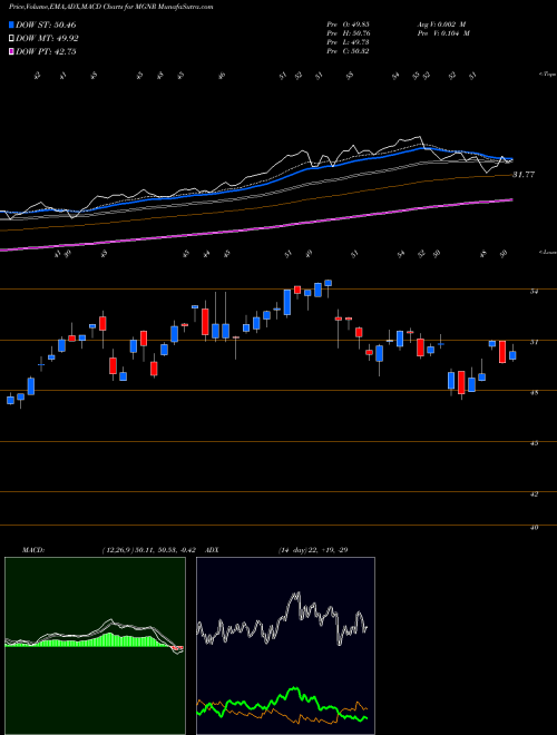 Munafa  (MGNR) stock tips, volume analysis, indicator analysis [intraday, positional] for today and tomorrow