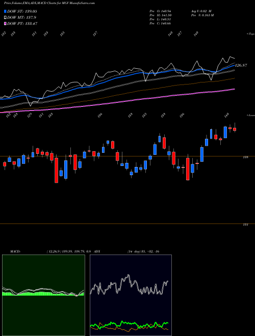 Munafa Megacap 300 Value Index ETF Vanguard (MGV) stock tips, volume analysis, indicator analysis [intraday, positional] for today and tomorrow