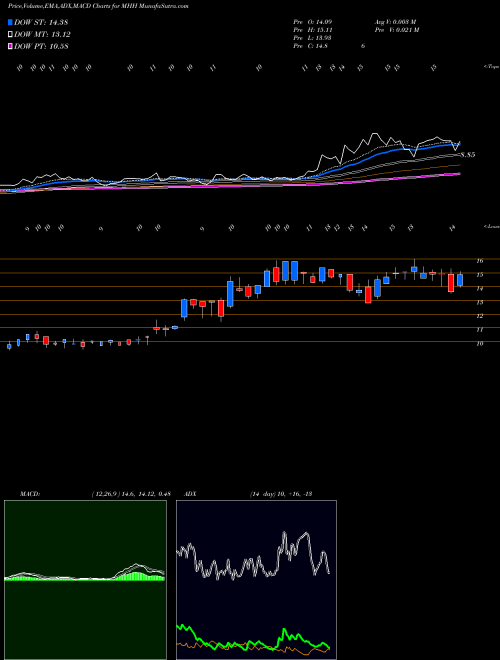 Munafa Mastech Holdings Inc (MHH) stock tips, volume analysis, indicator analysis [intraday, positional] for today and tomorrow