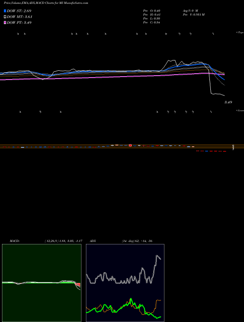 Munafa  (MI) stock tips, volume analysis, indicator analysis [intraday, positional] for today and tomorrow