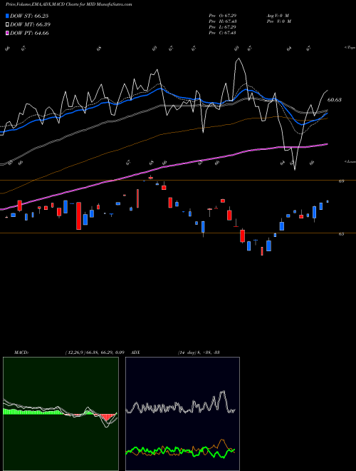 Munafa American Century Mid Cap Growth Impact ETF (MID) stock tips, volume analysis, indicator analysis [intraday, positional] for today and tomorrow