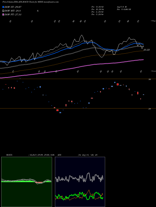 Munafa  (MIDE) stock tips, volume analysis, indicator analysis [intraday, positional] for today and tomorrow