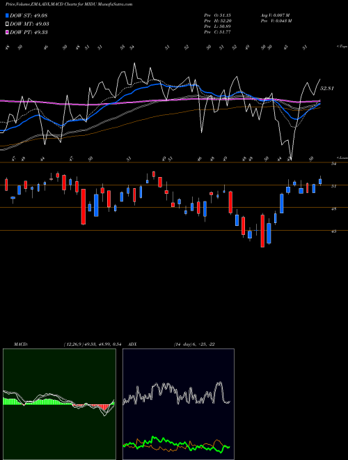 Munafa Direxion Daily Mid Cap Bull 3X Shares (MIDU) stock tips, volume analysis, indicator analysis [intraday, positional] for today and tomorrow