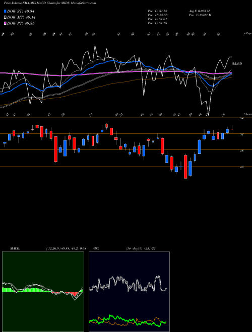 MACD charts various settings share MIDU Direxion Daily Mid Cap Bull 3X Shares AMEX Stock exchange 