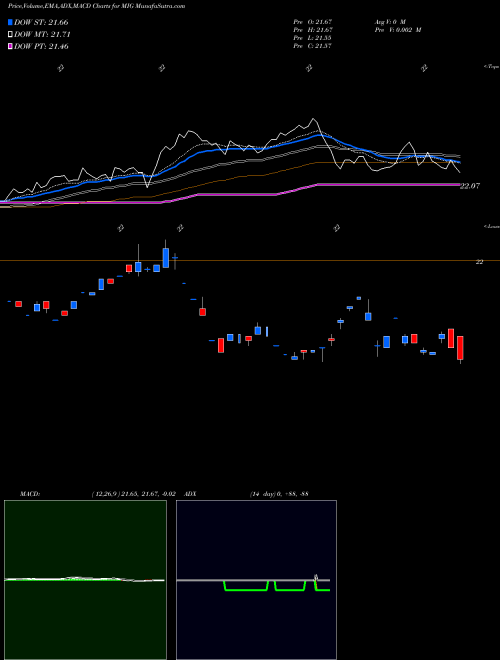 Munafa Vaneck Vectors Moody's Analytics IG Corporate Bo (MIG) stock tips, volume analysis, indicator analysis [intraday, positional] for today and tomorrow