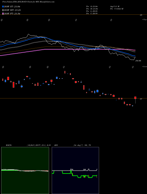 MACD charts various settings share MIG Vaneck Vectors Moody's Analytics IG Corporate Bo AMEX Stock exchange 