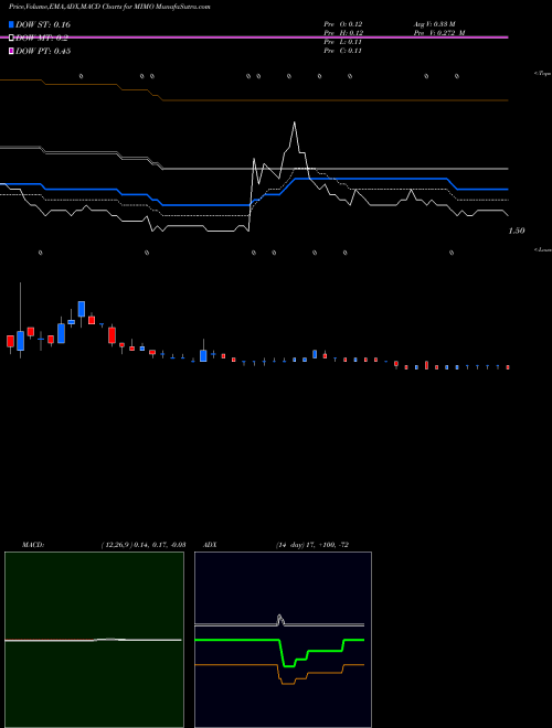 Munafa  (MIMO) stock tips, volume analysis, indicator analysis [intraday, positional] for today and tomorrow