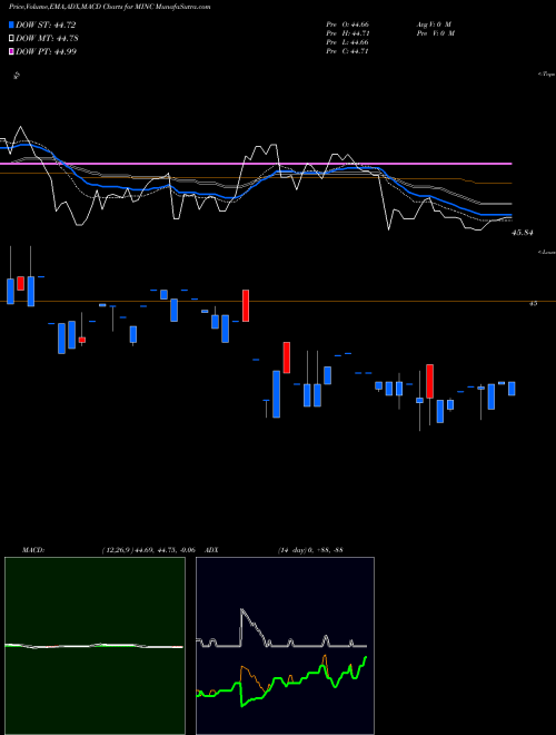 Munafa Advisorshares Newfleet Multi-Se (MINC) stock tips, volume analysis, indicator analysis [intraday, positional] for today and tomorrow