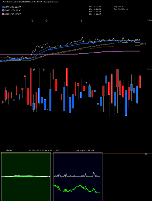 Munafa  (MINN) stock tips, volume analysis, indicator analysis [intraday, positional] for today and tomorrow