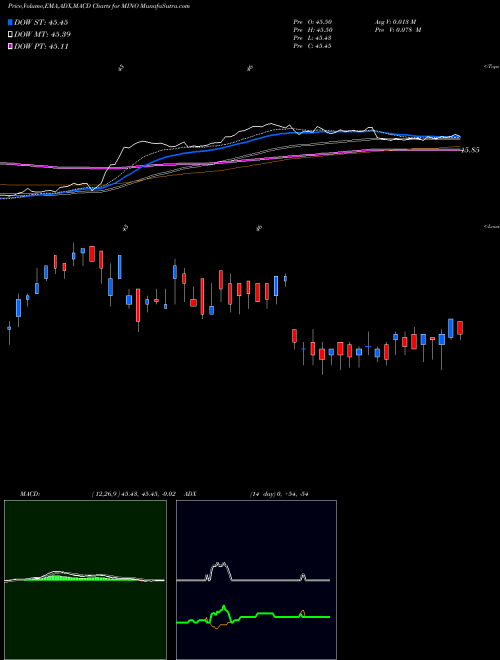 Munafa  (MINO) stock tips, volume analysis, indicator analysis [intraday, positional] for today and tomorrow