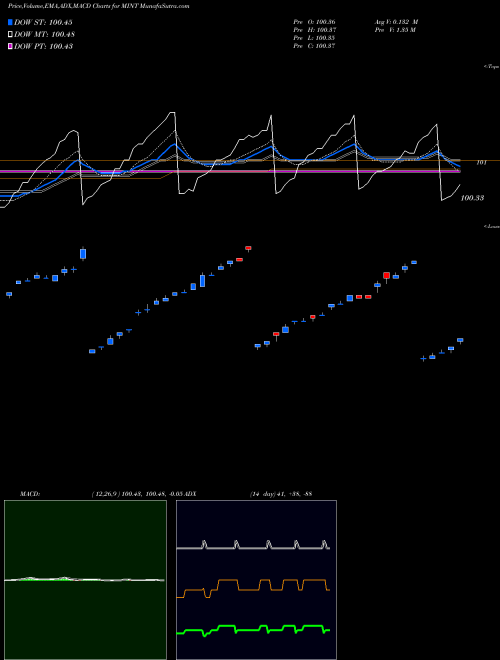 Munafa Enhanced Short-Maturity Strgy ETF Pimco (MINT) stock tips, volume analysis, indicator analysis [intraday, positional] for today and tomorrow