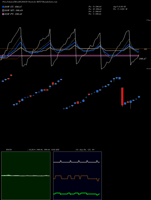 MACD charts various settings share MINT Enhanced Short-Maturity Strgy ETF Pimco AMEX Stock exchange 