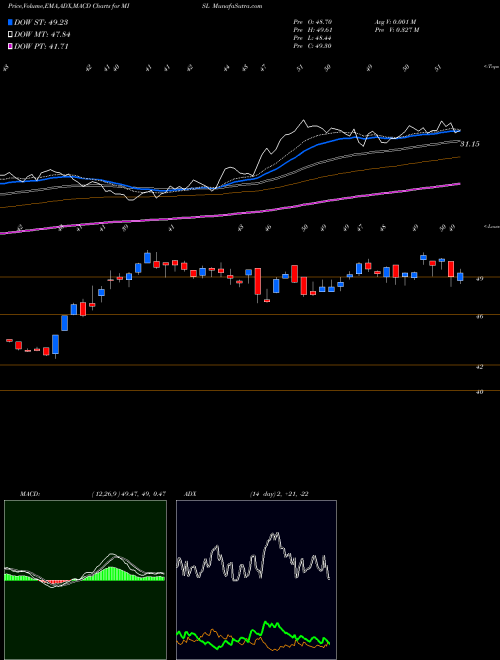 Munafa  (MISL) stock tips, volume analysis, indicator analysis [intraday, positional] for today and tomorrow