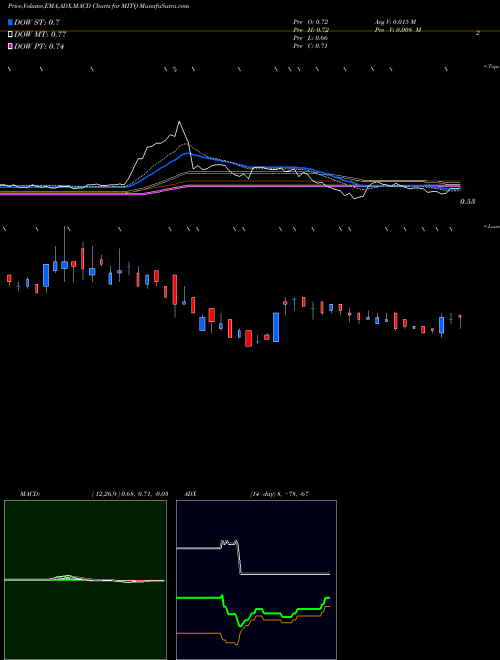 Munafa  (MITQ) stock tips, volume analysis, indicator analysis [intraday, positional] for today and tomorrow