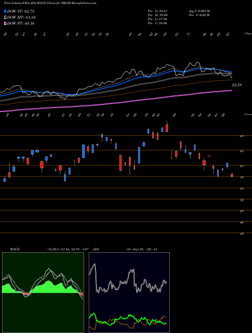 Munafa  (MKOR) stock tips, volume analysis, indicator analysis [intraday, positional] for today and tomorrow
