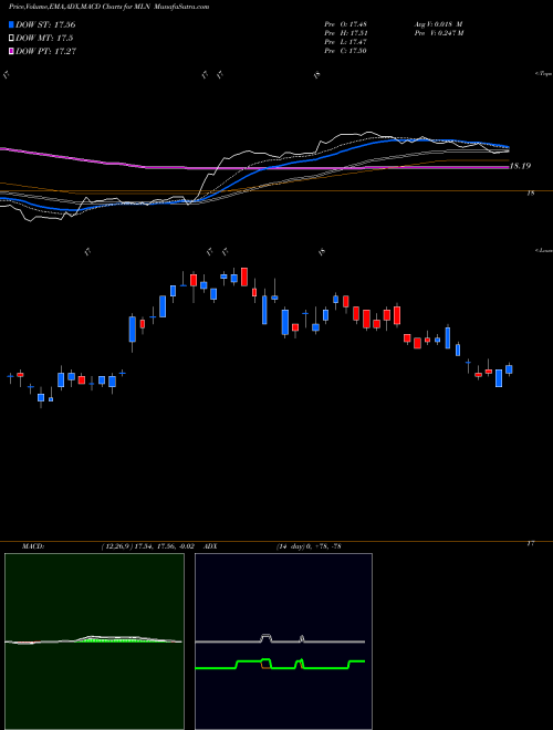 MACD charts various settings share MLN Long Municipal Index ETF Market Vectors AMEX Stock exchange 
