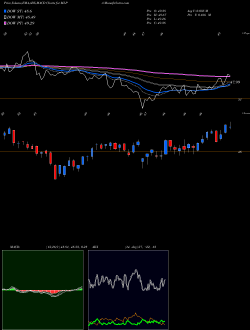 Munafa G-X MLP ETF (MLPA) stock tips, volume analysis, indicator analysis [intraday, positional] for today and tomorrow