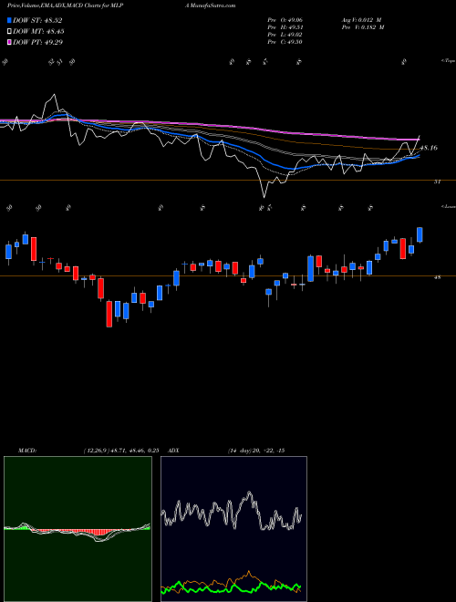 MACD charts various settings share MLPA G-X MLP ETF AMEX Stock exchange 