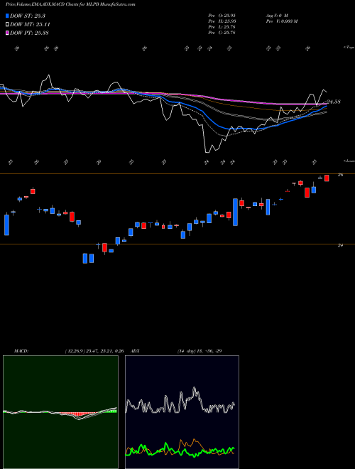 Munafa Etracs Alerian MLP Infrastructu (MLPB) stock tips, volume analysis, indicator analysis [intraday, positional] for today and tomorrow