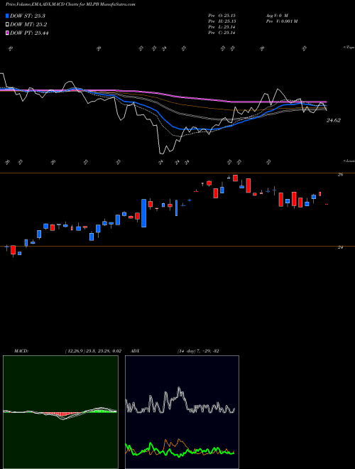 MACD charts various settings share MLPB Etracs Alerian MLP Infrastructu AMEX Stock exchange 