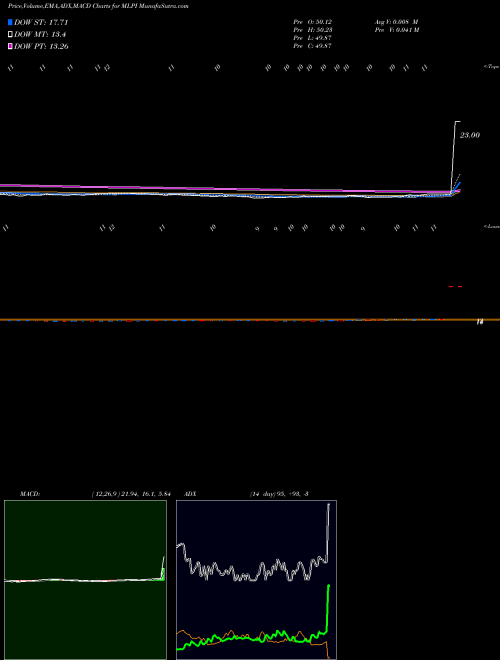 MACD charts various settings share MLPI Alerian MLP Infrastrctr ETN UBS E-Tracs AMEX Stock exchange 