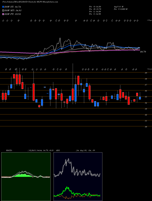 MACD charts various settings share MLPO Credit Suisse Group Exchange TR AMEX Stock exchange 