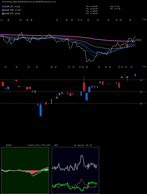 Munafa Etracs Quarterly Pay 1.5X Alerian MLP ETN (MLPR) stock tips, volume analysis, indicator analysis [intraday, positional] for today and tomorrow