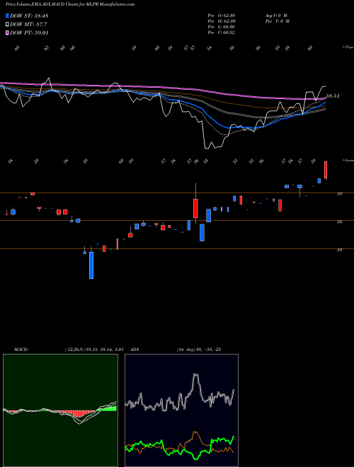 MACD charts various settings share MLPR Etracs Quarterly Pay 1.5X Alerian MLP ETN AMEX Stock exchange 