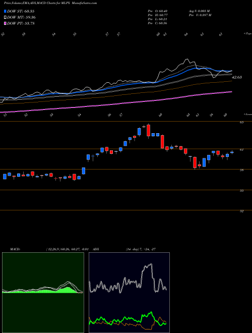 Munafa Global X MLP & Energy Infrastru (MLPX) stock tips, volume analysis, indicator analysis [intraday, positional] for today and tomorrow