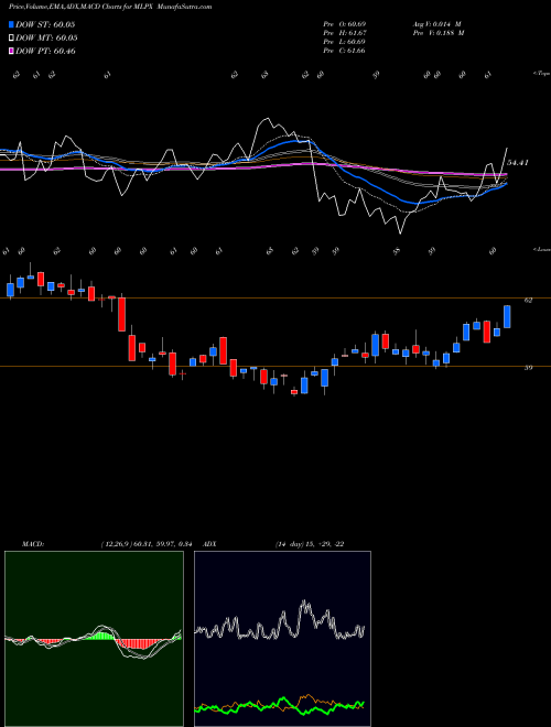 MACD charts various settings share MLPX Global X MLP & Energy Infrastru AMEX Stock exchange 