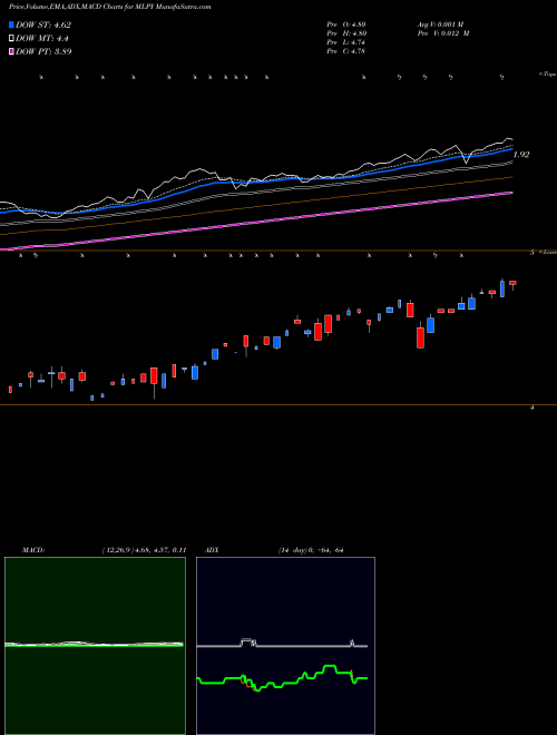 MACD charts various settings share MLPY Cushing MLP Hi Income ETN Morgan Stanley AMEX Stock exchange 