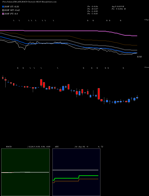 MACD charts various settings share MLSS Milestone Scientific AMEX Stock exchange 