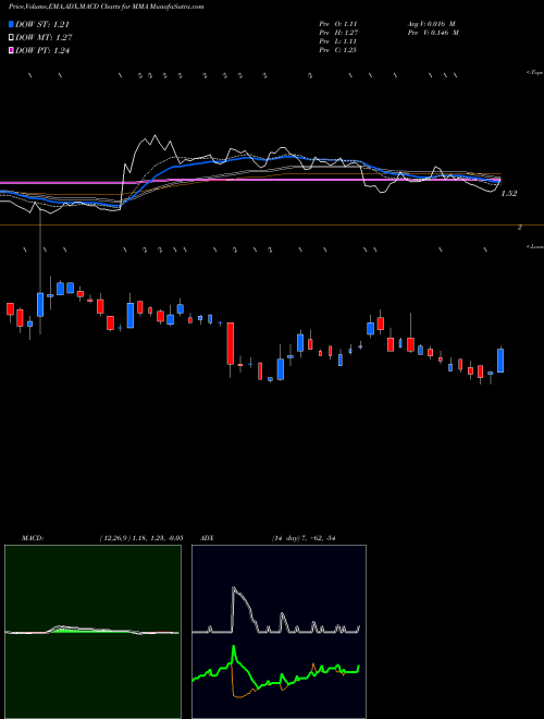 Munafa  (MMA) stock tips, volume analysis, indicator analysis [intraday, positional] for today and tomorrow
