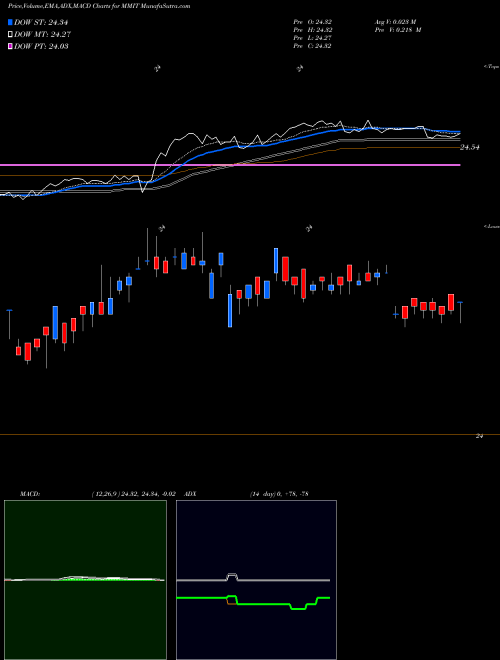 Munafa IQ Mackay Municipal Intermediate ETF (MMIT) stock tips, volume analysis, indicator analysis [intraday, positional] for today and tomorrow