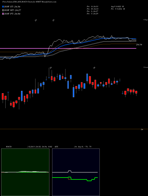 MACD charts various settings share MMIT IQ Mackay Municipal Intermediate ETF AMEX Stock exchange 