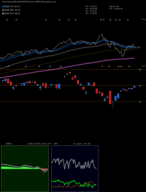 Munafa First Trust Multi-Manager Large Growth ETF (MMLG) stock tips, volume analysis, indicator analysis [intraday, positional] for today and tomorrow