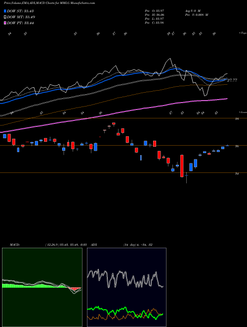 MACD charts various settings share MMLG First Trust Multi-Manager Large Growth ETF AMEX Stock exchange 