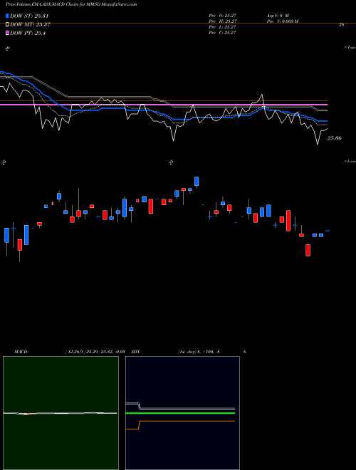 Munafa  (MMSD) stock tips, volume analysis, indicator analysis [intraday, positional] for today and tomorrow