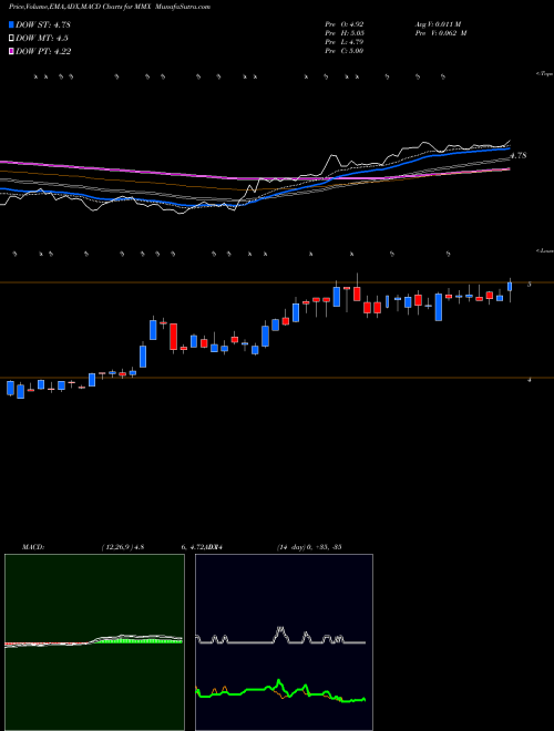 Munafa Maverix Metals Inc (MMX) stock tips, volume analysis, indicator analysis [intraday, positional] for today and tomorrow