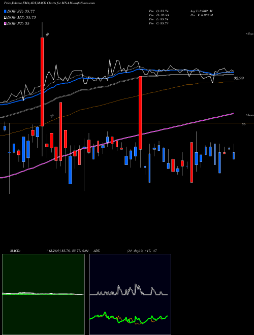 Munafa IQ Merger Arbitrage ETF (MNA) stock tips, volume analysis, indicator analysis [intraday, positional] for today and tomorrow