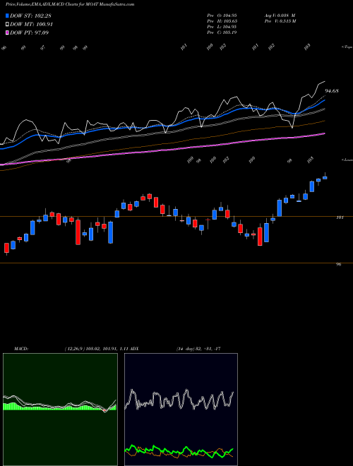 MACD charts various settings share MOAT Mstar Wide Moat ETF Market Vectors AMEX Stock exchange 