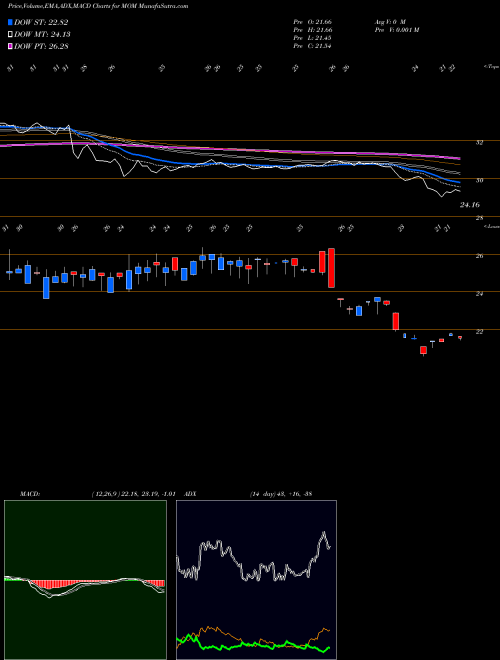 MACD charts various settings share MOM US Momentum Market Neutral ETF AMEX Stock exchange 