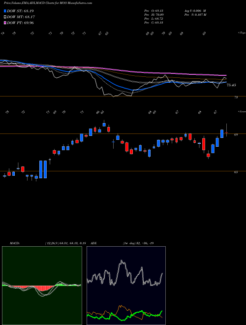 MACD charts various settings share MOO Agribusiness ETF Market Vectors AMEX Stock exchange 