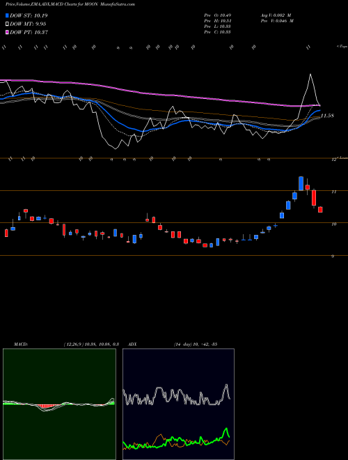 MACD charts various settings share MOON Direxion Moonshot Innovators ETF AMEX Stock exchange 