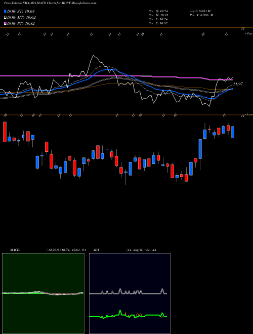 Munafa Mortgage REIT ETF Market Vectors (MORT) stock tips, volume analysis, indicator analysis [intraday, positional] for today and tomorrow
