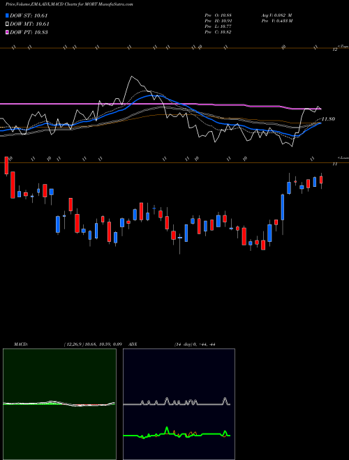 MACD charts various settings share MORT Mortgage REIT ETF Market Vectors AMEX Stock exchange 
