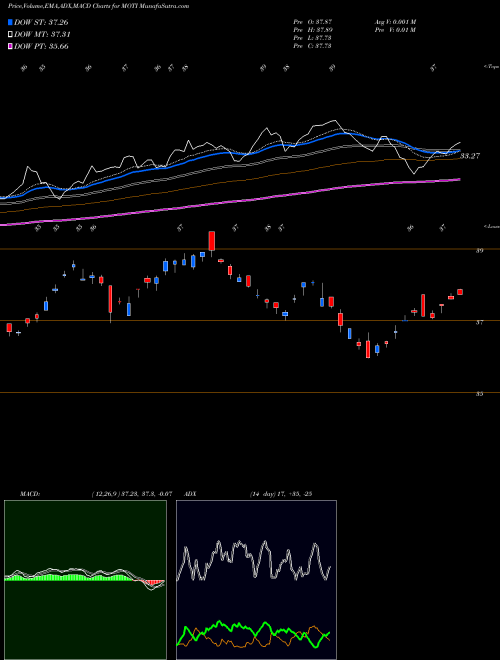 Munafa Market Vectors Morningstar International Moat Et (MOTI) stock tips, volume analysis, indicator analysis [intraday, positional] for today and tomorrow